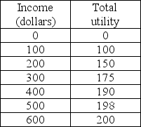 <strong> James has a utility of wealth schedule in the above table. He is offered a job selling video games at Games Galore. James' compensation depends on how much he sells. In a poor sales period, a salesperson makes $100 per month. In a good sales period, a salesperson makes $600 per month. James is told by the manager that, in any given month, there is a 25 percent chance of a poor sales period and a 75 percent chance of a good sales period. What is James' expected utility from taking this job?</strong> A) 100 B) 150 C) 175 D) 200