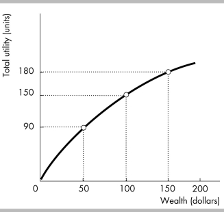 <strong> Nancy's utility of wealth curve is given in the above figure. Option A gives Nancy $100 for sure. Option B gives Nancy $50 half the time and $150 half the time. Nancy's expected utility of option A</strong> A) is greater than the expected utility of option B. B) is the same as the expected utility of option B. C) is less than the expected utility of option B. D) could be either greater or less than the expected utility of option B.