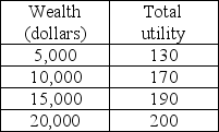 <strong> Andrew's utility of wealth schedule is depicted in the above table. Andrew is offered a job as a cook which pays $10,000. He is also offered a job as a server which will pay $5,000 if tips are poor and $15,000 if tips are good. There is a 50 percent chance that tips will be poor and a 50 percent chance that tips will be good. Given the nature of Andrew's job offers and his utility of wealth schedule, Andrew's expected utility from working as a cook is ________ and from working as a server is ________.</strong> A) 170 units; 170 units B) 130 units; 190 units C) 170 units; 160 units D) 200 units; 190 units
