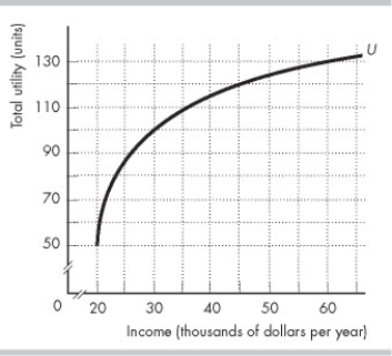 <strong> Lucy works as a college instructor for a fixed annual salary of $30,000. She is considering quitting this job and becoming a real estate broker. Lucy believes that as a realtor she has a 40 percent chance to make $60,000 per year and a 60 percent chance to make $25,000 a year. The figure above shows Lucy's total utility of wealth curve (U). Lucy's expected utility from real estate brokerage is</strong> A) 117. B) 103. C) 110. D) 93.