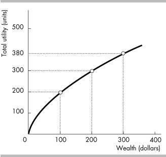 <strong> Marylou, whose utility of wealth curve is shown in the figure above, faces two options. Option A yields her $200 for sure. Option B has a 0.4 probability of yielding $100 and a 0.6 probability of yielding $300. Marylou</strong> A) picks option A. B) picks option B. C) is indifferent between option A and option B. D) needs more information to make a choice.