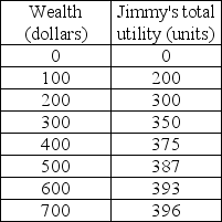 <strong> Jimmy's utility of wealth schedule is given in the table above. Jimmy has a job with a one-third chance of earning $200 and a two-thirds chance of earnings $400. Jimmy's cost of risk is</strong> A) $0. B) $16.67. C) $33.33. D) Jimmy's cost of risk cannot be determined without more information.