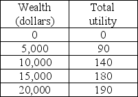 <strong> George is considering investing in a frozen yogurt store. If the store does well he will make $20,0000, but if the store does poorly he will make only $10,000. There is a 50 percent chance of each outcome. His utility of wealth schedule is in the above table. The expected utility of this investment is</strong> A) 115. B) 140. C) 165. D) 180.