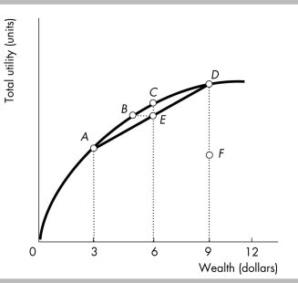 <strong> In the figure above, Lourdita faces a 0.5 probability of receiving $3,000 and a 0.5 probability of receiving $9,000. Her cost of bearing this risk is the distance from</strong> A) A to F. B) A to D. C) B to E. D) C to E.