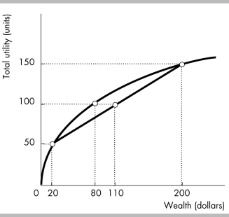 <strong> The above figure shows how an individual evaluates a bet in which he or she has a 0.5 probability of receiving $20 and a 0.5 probability of receiving $200. The individual would be indifferent between</strong> A) $110 with certainty or the expected value of the bet. B) $80 with certainty or the expected value of the bet. C) $200 with certainty or the expected value of the bet. D) $20 with certainty or the expected value of the bet.