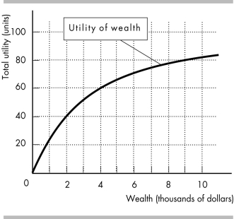<strong> Adriana wants to try working as an independent contractor this summer. She has a 50 percent chance that she will make $9,000 and 50 percent chance that she will make nothing. Her utility of wealth curve is shown in the figure above. What minimum fixed salary should another employer offer Adriana to persuade her to work for his firm?</strong> A) $1,001 B) $2,001 C) $3,001 D) $4,501