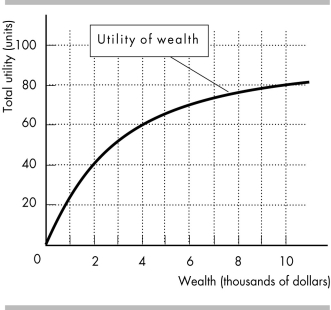<strong> Bobby is offered a job as a salesperson in which there is a 50 percent chance that he will make $2,000 and a 50 percent chance that he will make $10,000. Bobby's utility of wealth curve is shown in the figure above. What is Bobby's cost of risk?</strong> A) $1,000 B) $2,000 C) $3,000 D) $4,000