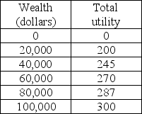 -Beachcomber Beatrice spent her entire wealth of $100,000 to build a beach house on the Gulf of Mexico. There is a 10 percent chance that the house will be totally destroyed by a hurricane. Beatrice's utility of wealth schedule is given in the table above. What is the minimum amount that the insurance company would require Beatrice to pay for an insurance policy that pays $100,000 if her beach house is destroyed by a hurricane? (Assume the insurance company has no other costs.)