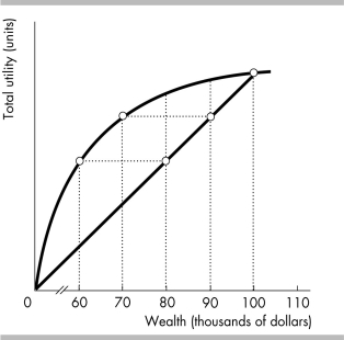 -Van, whose utility of wealth curve is shown in the above figure, owns a home that is valued at $100,000. Initially there is a 10 percent chance that the house will be destroyed by hurricane. As the risk of destruction due to hurricane rises from 10 percent to 20 percent, the minimum cost of insurance
