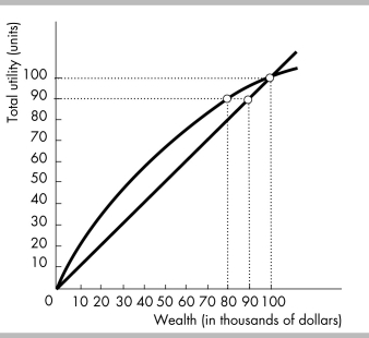 -Bruce Copperwood's utility of wealth curve is illustrated in the above figure. Bruce is presently employed at a salary of $100,000. There is a 10 percent probability that Bruce will be totally disabled, in which case he will have no wealth. The maximum amount that Bruce is willing to pay for a disability insurance policy that would pay him $100,000 in the case of total disability is