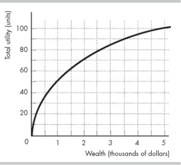 -Steve owns a motorcycle valued at $5,000, and that is his only asset. There is a 5 percent chance that Steve will have an accident within a year. If he does have an accident, his motorcycle is worthless. Steve's utility of wealth curve is shown in the figure above. An insurance company agrees to pay Steve the full value of his motorcycle in case of an accident if he buys the company's insurance policy. The company's operating expenses are $500 per policy. With no insurance, Steve's expected wealth is