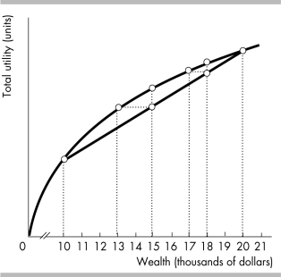 -John's utility of wealth curve is shown in the above figure. He currently has wealth of $20,000 and there is a 10 percent chance of losing it all. John is