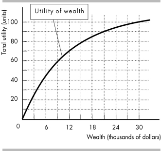 -Ashton has the utility of wealth curve shown in the above figure. He owns a sports car worth $30,000, and that is his only wealth. Ashton is a careless driver and there is a 30 percent chance that he will have an accident within a year. If he does have an accident, his car is worthless. What is Ashton's expected utility?
