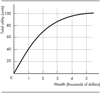 -Wendy works as a teller at a bank for a fixed salary of $1,800 per month. She is offered a job as a salesperson at which there is a 40 percent chance that she will make $5,000 a month and a 60 percent chance that she will make only $1,000 a month. The figure shows Wendy's utility of wealth curve: a) What is Wendy's expected income from the offered job? b) What is Wendy's expected utility from the offered job? c) Will Wendy accept the offer? Why or why not? d) What is the minimum fixed salary for which Wendy will continue to work for the bank and not take the sales job?