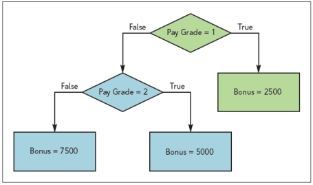 <strong> Given the flowchart in the accompanying figure,the Pay Grade of ____ yields a Bonus value of 7500.</strong> A) 1 B) 2 C) 3 D) none of the above