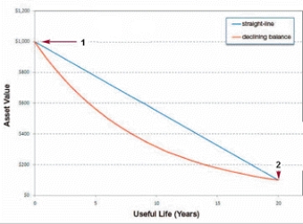   -The item marked 2 in the accompanying figure is the ____ value.