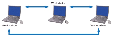 <strong> The figure above shows a network operating in ____ mode.</strong> A)peer-to-peer B)side-by-side C)hierarchical D)parent-child