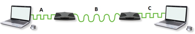 <strong>  In the accompanying figure,the type of signal represented by B is a(n)____.</strong> A) digital signal B) analog signal C) sine signal D) cosine signal <div style=padding-top: 35px> 