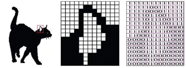In a monochrome image,like the one in the accompanying figure,an on pixel is represented by a 0 bit._________________________