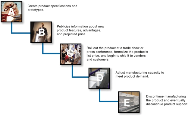 <strong> The life cycle of a new computer product is shown in the accompanying figure,in which box A represents ____.</strong> A) Introduction B) Product Announcement C) Product Development D) Product Design