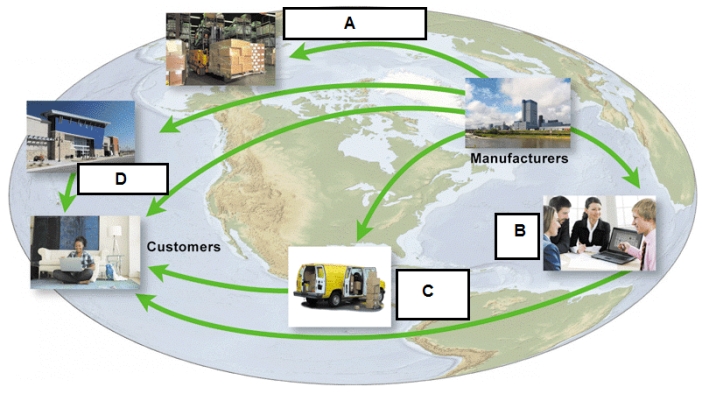 <strong> The accompanying figure represents computer and software marketing channels.In that figure,Box A represents ____.</strong> A) distribution centers B) value-added resellers C) mail-order suppliers D) retail stores