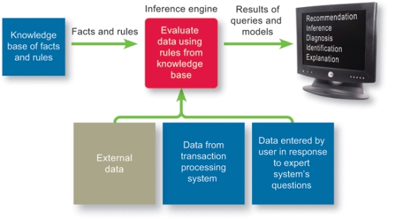 As illustrated in the accompanying figure,a neural network is a software tool containing an inference engine and a user interface that developers use to enter facts and rules for the knowledge base.