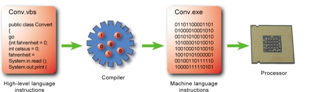 -____,as shown in the accompanying figure,can be directly executed by the processors's circuitry.