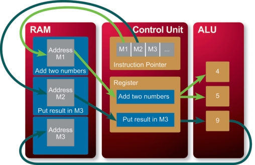 -The ____ is the part of the microprocessor that performs arithmetic operations,as shown in the accompanying figure.
