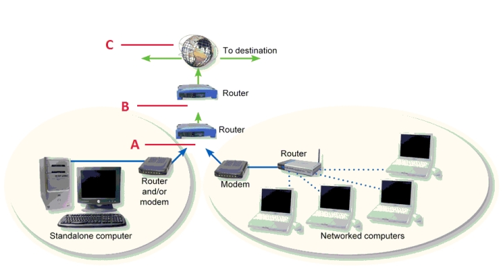 <strong> The accompanying figure represents the connection of your computer to the Internet;the router marked A should belong to a(n)____.</strong> A) ISP B) NSP C) end user D) none of the above