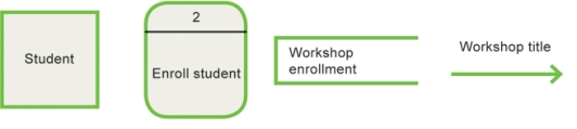   In the accompanying figure,the Student item represents a data store.<div style=padding-top: 35px> 