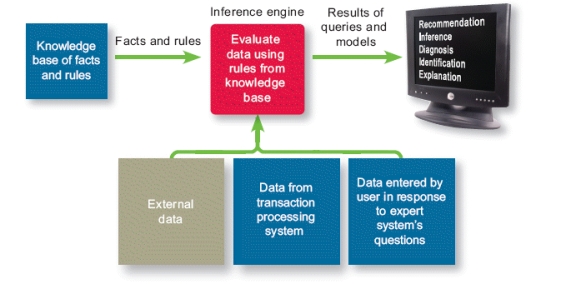 <strong>  A system like the one shown in the accompanying figure is characterized by all of the following EXCEPT ____.</strong> A) its ability to replicate the reasoning of a human expert B) its ability to generate its own programs C) its ability to work with external and internal data D) its ability to produce a recommendation or decision <div style=padding-top: 35px> 