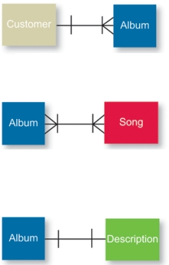 In the accompanying figure,the (middle) row shows a relationship where one album contains many songs,and one song may appear on many albums._________________________