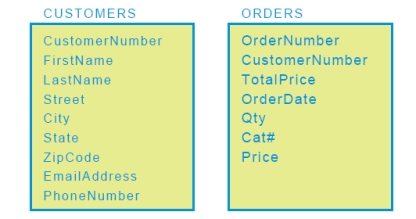 <strong> The two tables shown in the accompanying figure are ____ by the CustomerNumber field.</strong> A) merged B) related C) split D) concatenated