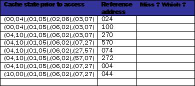 Caches and Address Translation. Consider a 64-byte cache with 8 byte blocks, an associativity of 2 and LRU block replacement. Virtual addresses are 16 bits. The cache is physically tagged. The processor has 16KB of physical memory. (a) What is the total number of tag bits? (b) Assuming there are no special provisions for avoiding synonyms, what is the minimum page size? (c) Assume each page is 64 bytes. How large would a single-level page table be given that each page requires 4 protection bits, and entries must be an integral number of bytes. (d) For the following sequence of references, label the cache misses.Also, label each miss as being either a compulsory miss, a capacity miss, or a conflict miss. The addresses are given in octal (each digit represents 3 bits). Assume the cache initially contains block addresses: 000, 010, 020, 030, 040, 050, 060, and 070 which were accessed in that order     (e) Which of the following techniques are aimed at reducing the cost of a miss: dividing the current block into sub-blocks, a larger block size, the addition of a second level cache, the addition of a victim buffer, early restart with critical word first, a writeback buffer, skewed associativity, software prefetching, the use of a TLB, and multi-porting. (f) Why are the first level caches usually split (instructions and data are in different caches) while the L2 is usually unified (instructions and data are both in the same cache)?<div style=padding-top: 35px> 