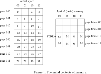 This question covers virtual memory access. Assume a 5-bit virtual address and a memory system that uses 4 bytes per page. The physical memory has 16 bytes (four page frames). The page table used is a one-level scheme that can be found in memory at the PTBR location. Initially the table indicates that no virtual pages have been mapped. Implementing a LRU page replacement algorithm, show the contents of physical memory after the following virtual accesses: 10100, 01000, 00011, 01011, 01011,11111. Show the contents of memory and the page table information after each access successfully completes in figures that follow. Also indicate when a page fault occurs. Each page table entry (PTE) is 1 byte.          <div style=padding-top: 35px> 