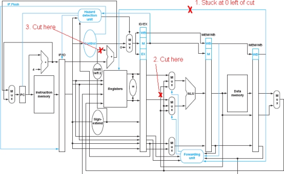 For the MIPS datapath shown below, several lines are marked with X. For each one: \bullet Describe in words the negative consequence of cutting this line relative to the working, unmodified processor. \bullet Provide a snippet of code that will fail \bullet Provide a snippet of code that will still work