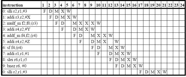 The classic 5-stage pipeline seen in Section 4.5 is IF, ID, EX, MEM, WB. This pipeline is designed specifically to execute the MIPS instruction set. MIPS is a load store architecture that performs one memory operation per instruction, hence a single MEM stage in the pipeline suffices. Also, its most common addressing mode is register displacement addressing. The EX stage is placed before the MEM stage to allow it to be used for address calculation. In this question we will consider a variation in the MIPS instruction set and the interactions of this variation with the pipeline structure. The particular variation we are considering involves swapping the MEM and EX stages, creating a pipeline that looks like this: IF, ID, MEM, EX, WB. This change has two effects on the instruction set. First, it prevents us from using register displacement addressing (there is no longer an EX in front of MEM to accomplish this). However, in return we can use instructions with one memory input operand, i.e., register-memory instructions. For instance: multf_m f0,f2,(r2) multiplies the contents of register f2 and the value at memory location pointed to by r2, putting the result in f0. (a) Dropping the register displacement addressing mode is potentially a big loss, since it is the mode most frequently used in MIPS. Why is it so frequent? Give two popular software constructs whose implementation uses register displacement addressing (i.e., uses displacement addressing with non- zero displacements). (b) What is the difference between a dependence and a hazard? (c) In this question we will work with the SAXPY loop. do I = 0,N Z[I] = A*X[I] + Y[I] Here is the new assembly code. 0: slli r2,r1,#3 // I is in r1 1: addi r3,r2,#X 2: multf_m f2,f0,(r3) // A is in f0 3: addi r4,r2,#Y 4: addf_m f4,f2,(r4) 5: addi r4,r2,#Z 6: sf f4,(r4) 7: addi r1,r1,#1 8: slei r6,r1,r5 // N is in r5 9: bnez r6,#0 Using the instruction numbers, label the data and control dependences. (d) Fill in the pipeline diagram for code for the new SAXPY loop. Label the stalls as d* for data-hazard stalls and s* for structural stalls. What is the latency of a single iteration? (The number of cycles between the completion of two successive #0 instructions). For this question, assume that FP addition takes 2 cycles, FP multiplication takes 3 cycles and that all other operations take a single cycle. The functional units are not pipelined. The FP adder, FP multiplier and integer ALU are all separate functional units, such that there are no structural hazards between them. The register file is written by the WB stage in the first half of a clock cycle and is read by the ID stage in the second half of a clock cycle. In addition, the processor has full forwarding. The processor stalls on branches until the outcome is available which is at the end of the EX stage. The processor has no provisions for maintaining precise state.   (e) In the pipeline for MIPS mentioned in the text, what is the reason for forcing non-memory operations to go through the MEM stage rather than proceeding directly to the WB stage? (f) Aside from the direct loss of register displacement addressing and the subsequent instructions required to explicitly compute addresses, what are two other disadvantages of this sort of pipeline? (g) Reduce the stalls by pipeline scheduling a single loop iteration. Show the resulting code and fill in the pipeline diagram. You do not need to show the optimal schedule for a correct response.<div style=padding-top: 35px> 