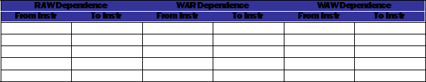 A two-part question. (Part A) Dependence detection This question covers your understanding of dependences between instructions. Using the code below, list all of the dependence types (RAW, WAR, WAW). List the dependences in the respective table (example INST-X to INST-Y) by writing in the instruction numbers involved with the dependence. I0: A = B + C; I1: C = A - B; I2: D = A + C; I3: A = B * C * D; I4: C = F / D; I5: F = A ˆ G; I6: G = F + D;