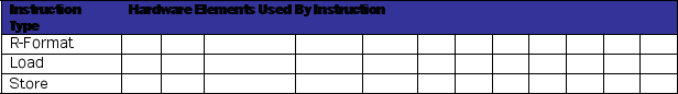 This is a three-part question about critical path calculation. Consider a simple single- cycle implementation of MIPS ISA. The operation times for the major functional components for this machine are as follows:   Below is a copy of the MIPS single-cycle datapath design. In this implementation the clock cycle is determined by the longest possible path in the machine. The critical paths for the different instruction types that need to be considered are: R-format, Load-word, and store-word. All instructions have the same instruction fetch and decode steps. The basic register transfer of the instructions are: Fetch/Decode: Instruction <- IMEM[PC]; R-type: R[rd] <- R[rs] op R[rt]; PC <- PC + 4; load: R[rt] <- DMEM[ R[rs] + signext(offset)]; PC <- PC +4; store: DMEM[ R[rs] + signext(offset)] <- R[Rt]; PC <- PC +4;   (Part A) In the table below, indicate the components that determine the critical path for the respective instruction, in the order that the critical path occurs. If a component is used, but not part of the critical path of the instruction (ie happens in parallel with another component), it should not be in the table. The register file is used for reading and for writing; it will appear twice for some instructions. All instruction begin by reading the PC register with a latency of 2ns.  <div style=padding-top: 35px> 