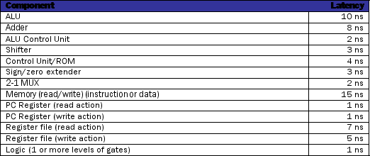 This is a three-part question about critical path calculation. Consider a simple single- cycle implementation of MIPS ISA. The operation times for the major functional components for this machine are as follows:   Below is a copy of the MIPS single-cycle datapath design. In this implementation the clock cycle is determined by the longest possible path in the machine. The critical paths for the different instruction types that need to be considered are: R-format, Load-word, and store-word. All instructions have the same instruction fetch and decode steps. The basic register transfer of the instructions are: Fetch/Decode: Instruction <- IMEM[PC]; R-type: R[rd] <- R[rs] op R[rt]; PC <- PC + 4; Load: R[rt] <- DMEM[ R[rs] + signext(offset)]; PC <- PC +4; store: DMEM[ R[rs] + signext(offset)] <- R[Rt]; PC <- PC +4;   (Part B) Place the latencies of the components that you have decided for the critical path of each instruction in the table below. Compute the sum of each of the component latencies for each instruction.  <div style=padding-top: 35px> 