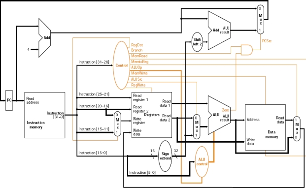 This is a three-part question about critical path calculation. Consider a simple single- cycle implementation of MIPS ISA. The operation times for the major functional components for this machine are as follows:   Below is a copy of the MIPS single-cycle datapath design. In this implementation the clock cycle is determined by the longest possible path in the machine. The critical paths for the different instruction types that need to be considered are: R-format, Load-word, and store-word. All instructions have the same instruction fetch and decode steps. The basic register transfer of the instructions are: Fetch/Decode: Instruction <- IMEM[PC]; R-type: R[rd] <- R[rs] op R[rt]; PC <- PC + 4; Load: R[rt] <- DMEM[ R[rs] + signext(offset)]; PC <- PC +4; store: DMEM[ R[rs] + signext(offset)] <- R[Rt]; PC <- PC +4;   (Part B) Place the latencies of the components that you have decided for the critical path of each instruction in the table below. Compute the sum of each of the component latencies for each instruction.  <div style=padding-top: 35px> 
