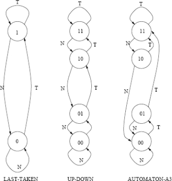This problem covers your knowledge of branch prediction. The figure below illustrates three possible predictors. \bullet Last taken predicts taken when 1 \bullet Up-Down (saturating counter) predicts taken when 11 and 10 \bullet Automata A3 predicts taken when 11 and 10 Fill out the tables below and on the next page for each branch predictor. The execution pattern for the branch is NTNNTTTN. Table 1: Table for last-taken branch predictor