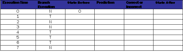 This problem covers your knowledge of branch prediction. The figure below illustrates three possible predictors. \bullet Last taken predicts taken when 1 \bullet Up-Down (saturating counter) predicts taken when 11 and 10 \bullet Automata A3 predicts taken when 11 and 10 Fill out the tables below and on the next page for each branch predictor. The execution pattern for the branch is NTNNTTTN. Table 1: Table for last-taken branch predictor