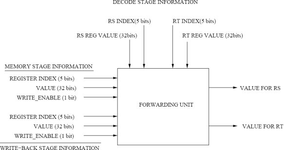 Forwarding logic design. For this problem you are to design a forwarding unit for a 5- stage pipeline processor. The forwarding unit returns the value to be forwarded to the current instruction. There are three places that the values for register RS and register RT can come from: decode stage (register file), memory stage, and write-back stage. The write-back and memory stage information consists of: _INDEX- explaining which inflight register index is to be written _VALUE- the value that is to be written _ENABLE- whether or not the instruction in the stage is writing. The decode stage simply states the register index (for RS and RT) and the corresponding register value from the register file. Generally three values could exist, one of which the forwarding unit should choose for each of the RS and RT register value requests. The memory stage has value MEM, the write-back stage has value WB, and the register file has value RS-REG or RT-REG. Using the table below which contains information about all of the instruction stages, indicate which value should be forwarded to the current instruction: MEM, WB, RS-REG, or RT-REG. Each line represents a Forwarding unit evaluation; there is no connection between evaluation lines in the table. You do not need to worry about hazard detection, only value bypassing.
