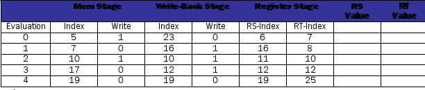 Forwarding logic design. For this problem you are to design a forwarding unit for a 5- stage pipeline processor. The forwarding unit returns the value to be forwarded to the current instruction. There are three places that the values for register RS and register RT can come from: decode stage (register file), memory stage, and write-back stage. The write-back and memory stage information consists of: _INDEX- explaining which inflight register index is to be written _VALUE- the value that is to be written _ENABLE- whether or not the instruction in the stage is writing. The decode stage simply states the register index (for RS and RT) and the corresponding register value from the register file. Generally three values could exist, one of which the forwarding unit should choose for each of the RS and RT register value requests. The memory stage has value MEM, the write-back stage has value WB, and the register file has value RS-REG or RT-REG. Using the table below which contains information about all of the instruction stages, indicate which value should be forwarded to the current instruction: MEM, WB, RS-REG, or RT-REG. Each line represents a Forwarding unit evaluation; there is no connection between evaluation lines in the table. You do not need to worry about hazard detection, only value bypassing.