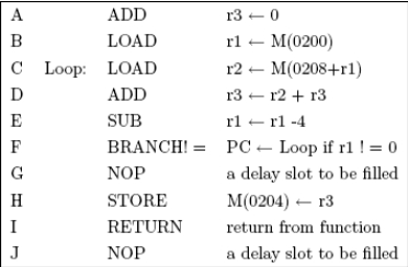 You are given a 4-stage pipelined processor as described below. \bullet IF: Instruction Fetch \bullet IDE: Instruction Decode, Register Fetch, ALU evaluation, branch instructions change PC, address calculation for memory access. \bullet MEM: memory access for load and store instructions. \bullet WB: Write the execution result back to the register file. The writeback occurs at the 2nd half of the cycle. Assume the delayed branching method discussed in Section 4.3. For the following program, assume that the loop will iterate 15 times. Assume that the pipeline finishes one instruction every cycle except when a branch is taken or when an interlock takes place. An interlock prevents instructions from being executed in the wrong sequence to preserve original data dependencies. Assume register bypass from both the IDE output and the MEM output. Also assume that r2 will not be needed after the execution returns. (a) Is there any interlock cycle in the program? If so, perform code reordering on the program and show the new program without interlock cycle. (b) Derive the total number of cycles required to execute all instructions before and after you eliminated the interlock cycle. (c) Fill the delay slots. Describe the code reordering and/or duplication performed. Show the same program after delay slot filling. Recall that RETURN is also a branch instruction. Use a ' to mark the new copy of a duplicated instruction. For example, if you duplicated D, name the new copy D'. (d)Derive the total number of cycles required to execute all instructions after you filled the delay slots.