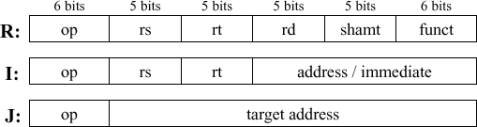 Consider the datapath below. This machine does not support code with branch delay slots. (It predicts not-taken with a 1-cycle penalty on taken branches.) For each control signal listed in the table below, determine its value at cycles 3 through 9, inclusive. Also, show the instruction occupying each stage of the pipeline in all cycles. (Assume the IF/ID write-enable line is set to the inverse of the Stall signal.) The initial state of the machine is: PC = 0 All pipeline registers contain 0s All registers in the register file contain 0s. The data memory contains 0s in all locations The instruction memory contains: 00: addiu $3, $zero, 4 04: lw $4, 100($3) 08: addu $2, $4, $3 0C: beq $4, $zero, 0x14 10: addiu $3, $3, 1 14: addu $2, $2, $3 all other locations contain 0 Use data forwarding whenever possible. All mux inputs are numbered vertically from top to bottom starting at 0 as you look at the datapath in the proper landscape orientation. Also, the values for ALUOp are: Instruction formats: