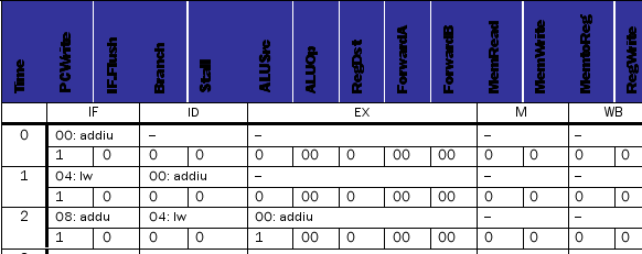 Consider the datapath below. This machine does not support code with branch delay slots. (It predicts not-taken with a 1-cycle penalty on taken branches.) For each control signal listed in the table below, determine its value at cycles 3 through 9, inclusive. Also, show the instruction occupying each stage of the pipeline in all cycles. (Assume the IF/ID write-enable line is set to the inverse of the Stall signal.) The initial state of the machine is: PC = 0 All pipeline registers contain 0s All registers in the register file contain 0s. The data memory contains 0s in all locations The instruction memory contains: 00: addiu $3, $zero, 4 04: lw $4, 100($3) 08: addu $2, $4, $3 0C: beq $4, $zero, 0x14 10: addiu $3, $3, 1 14: addu $2, $2, $3 all other locations contain 0 Use data forwarding whenever possible. All mux inputs are numbered vertically from top to bottom starting at 0 as you look at the datapath in the proper landscape orientation. Also, the values for ALUOp are: Instruction formats: