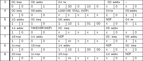 Consider the datapath below. This machine does not support code with branch delay slots. (It predicts not-taken with a 1-cycle penalty on taken branches.) For each control signal listed in the table below, determine its value at cycles 3 through 9, inclusive. Also, show the instruction occupying each stage of the pipeline in all cycles. (Assume the IF/ID write-enable line is set to the inverse of the Stall signal.) The initial state of the machine is: PC = 0 All pipeline registers contain 0s All registers in the register file contain 0s. The data memory contains 0s in all locations The instruction memory contains: 00: addiu $3, $zero, 4 04: lw $4, 100($3) 08: addu $2, $4, $3 0C: beq $4, $zero, 0x14 10: addiu $3, $3, 1 14: addu $2, $2, $3 all other locations contain 0 Use data forwarding whenever possible. All mux inputs are numbered vertically from top to bottom starting at 0 as you look at the datapath in the proper landscape orientation. Also, the values for ALUOp are: Instruction formats: