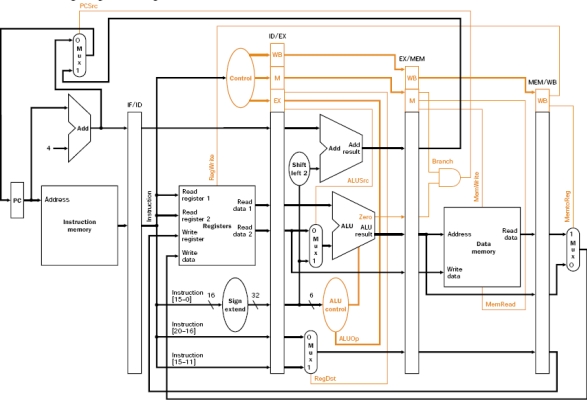 Consider the following data path diagram: (a) Discuss the functionality of the RegDst and the ALUSrc control wires. (b) Next, modify the diagram to indicate the datapath changes (and any additional multiplexing) needed to provide bypassing from EX to EX for all possible RAW hazards on arithmetic instructions. How does ALUSrc change when bypassing is added?